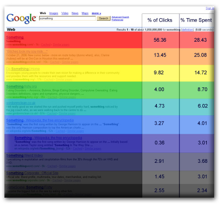 Click Distribution for SERPs