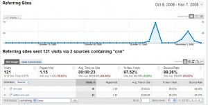 CNN on my Google Analytics