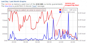 Dreamhost Graph