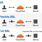 How To Setup SSL on WordPress Admin Using Cloudflare Flexible SSL