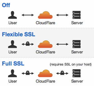 Cloudflare SSL Options